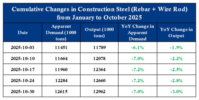 Cumulative Changes in Construction Steel (Rebar + Wire Rod) from January to October 2025.png Cumulative Changes in Construction Steel (Rebar + Wire Rod) from January to October 2025.png
