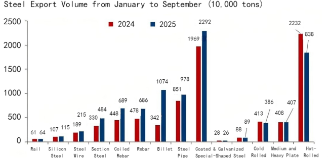 Steel Export Volume from January to September.png