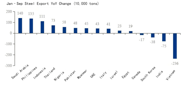 Jan–Sep Steel Export YoY Change.png