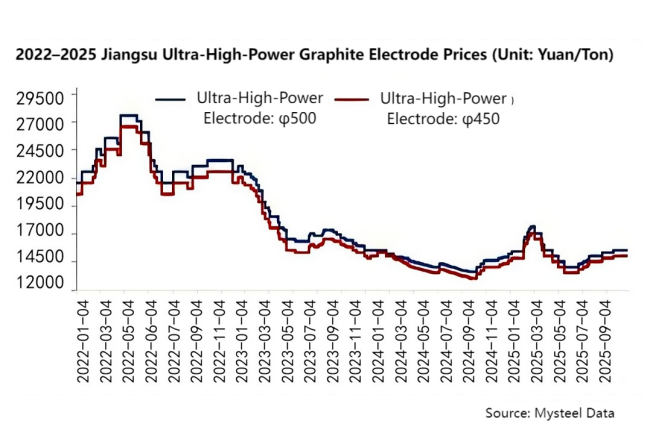 【Graphite Electrode】 Forecast for China's UHP Graphite Electrode Market in November