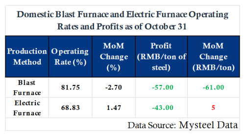 Domestic Blast Furnace and Elecric Furnace OperatingRates and Profits as of October 31.png Domestic Blast Furnace and Elecric Furnace OperatingRates and Profits as of October 31.png