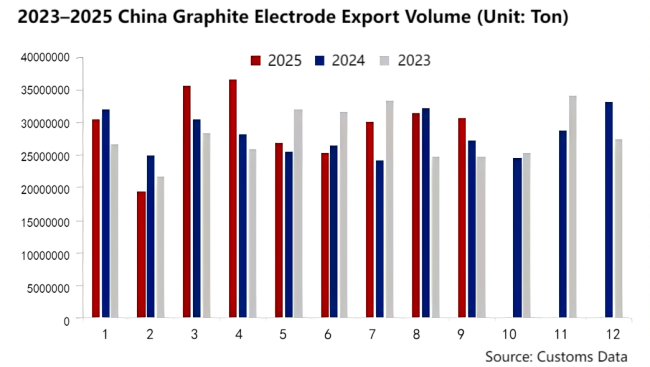 2023–2025 China Graphite Electrode Export Volume.png 2023–2025 China Graphite Electrode Export Volume.png