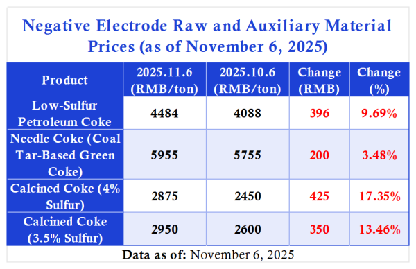 Negative Electrode Raw and Auxiliary MaterialPrices.png Negative Electrode Raw and Auxiliary MaterialPrices.png