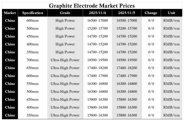 【Graphite Electrode】Price Increases in November
