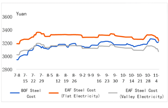 【Electric Furnace Steel】Dual Coke Prices Continue to Rise, Costs Approach Converter Steel