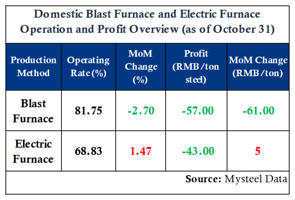 Domestic Blast Furnace and Electric Furnace Operation and Profit Overview.png Domestic Blast Furnace and Electric Furnace Operation and Profit Overview.png