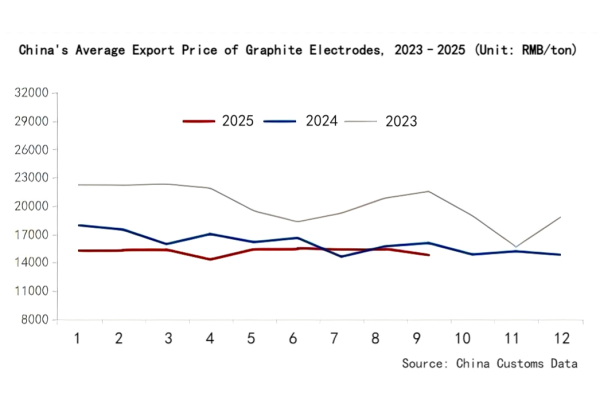 China's Average Export Price of Graphite Electrodes 2023–2025.png China's Average Export Price of Graphite Electrodes 2023–2025.png