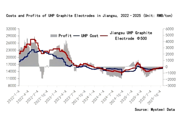 Costs and Profits of UHP Graphite Electrodes in Jiangsu 2022–2025.png Costs and Profits of UHP Graphite Electrodes in Jiangsu 2022–2025.png