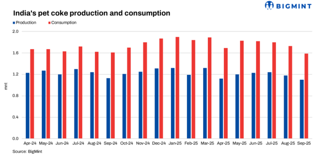 India's pet coke production and consumption.png
