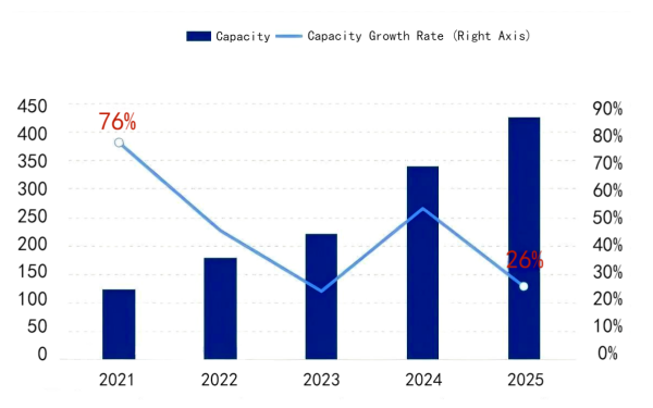 Figure 2 China's Anode Material Capacity Trend, 2021–2025.png