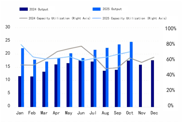 Figure 3 China's Anode Material Output and Capacity Utilization Comparison.png