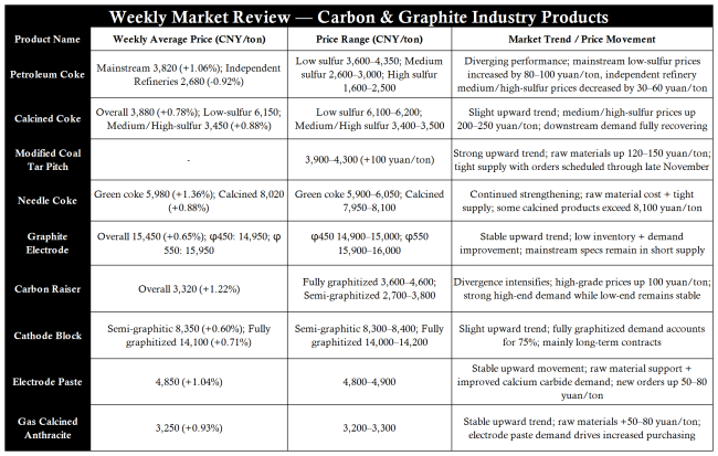【Carbon Materials】China Carbon New Materials Market Review (Nov. 8–Nov. 14)