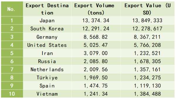 【Graphite】Export Volume in the First Three Quarters Surpasses Full-Year 2024! ...