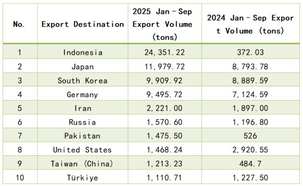 The top 10 major graphite export destinations.png The top 10 major graphite export destinations.png