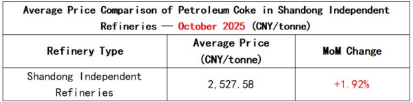 Average Price Comparison of Petroleum Coke in Shandong Independent Refineries.png