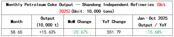 Monthly Petroleum Coke Output — Shandong Independent Refineries.png