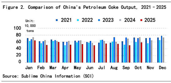 Figure 2. Comparison of China's Petroleum Coke Output, 2021–2025.png