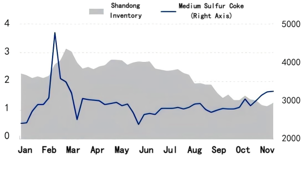 Figure 1. Sample Inventory and Price Trend of Shandong Refineries in 2025.png