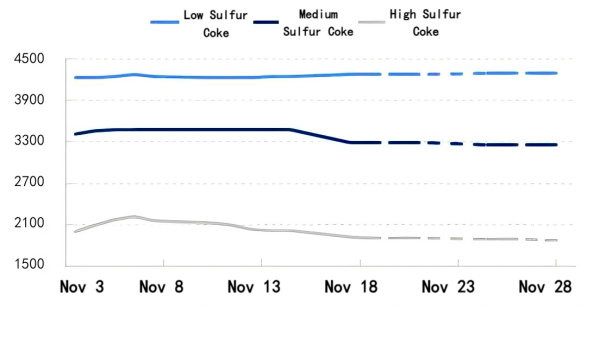 Figure 2. Shandong Petroleum Coke Price Forecast for November.png