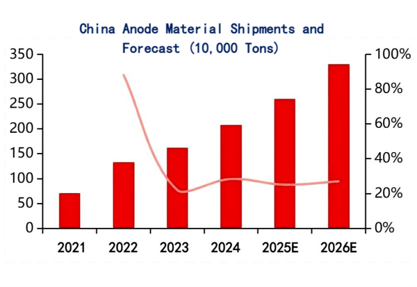 【Anode Materials】Shipment Volume Continues to Grow, Leading Companies Accelerate Expansion