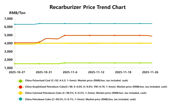 【Recarburizer】Price Update! Steel Mills Procure Cautiously, Market Signals for December