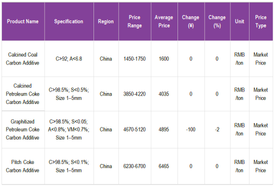 Recarburizer Market Prices Table.png