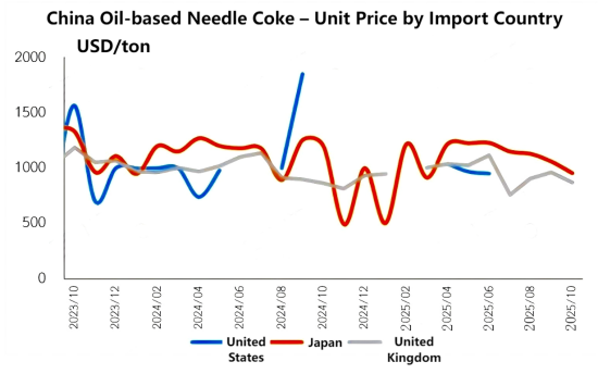 China Oil-based Needle Coke – Unit Price by Import Country.png