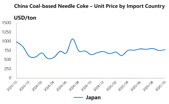China Coal-based Needle Coke – Unit Price by Import Country.png