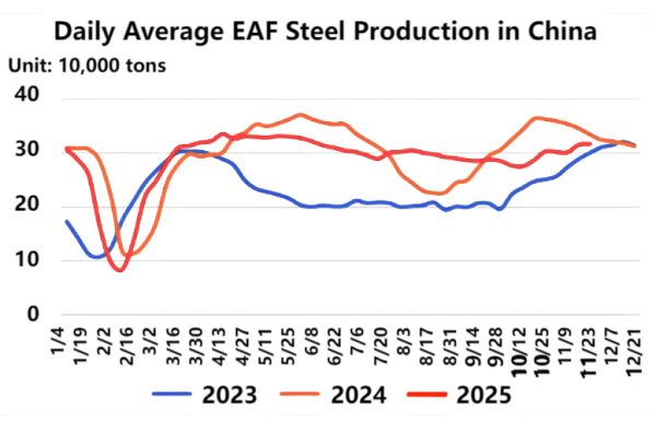 【EAF Steel】Weak Supply and Demand in the Steel Market, Northern EAF Production Cuts
