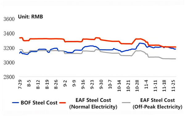 BOF and EAF Steel Costs.png