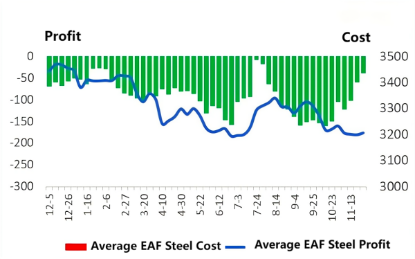 Average EAF Steel Cost and Average Profit.png