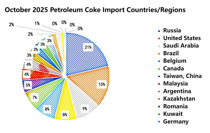 October 2025 Petroleum Coke Import Countries.png October 2025 Petroleum Coke Import Countries.png