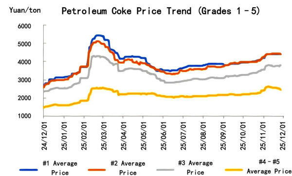 【Petroleum Coke】Expected to Rise Slightly and Steadily! Early-Month Carbon...