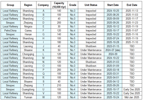 Refinery Maintenance & Operating Status Table.png Refinery Maintenance & Operating Status Table.png