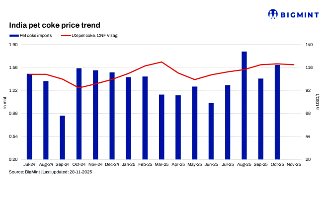 【India Petroleum Coke】Market Under Pressure, Demand Weak
