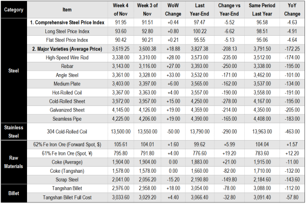 【Steel Market Weekly Report】Policy Support Strengthens Expectations; Steel Market Operating Firm