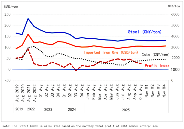 The Profit Index is calculated based on the monthly total profit of CISA member enterprises.png The Profit Index is calculated based on the monthly total profit of CISA member enterprises.png
