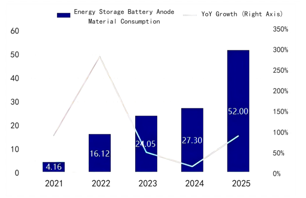 Figure 5 Consumption of Anode Materials by Energy Storage Batteries, 2021–2025 (10,000 tons).png
