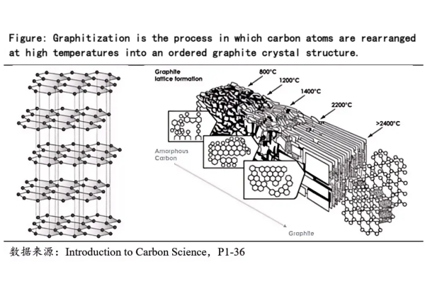 Figure_Graphitization is the process in which carbon atoms are rearranged at high temperatures into an ordered graphite crystal structure.png Figure_Graphitization is the process in which carbon atoms are rearranged at high temperatures into an ordered graphite crystal structure.png