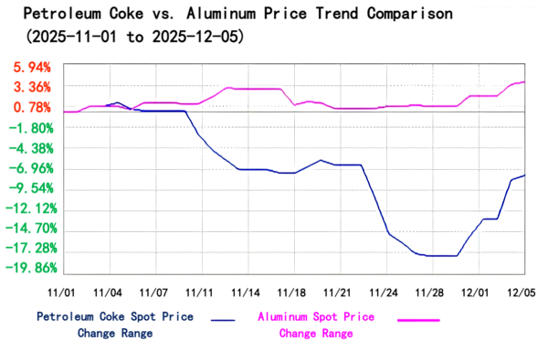Petroleum Coke vs. Aluminum Price Trend Comparison.png Petroleum Coke vs. Aluminum Price Trend Comparison.png