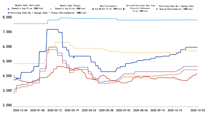 Needle Coke and Raw Material Price Trend Chart.png