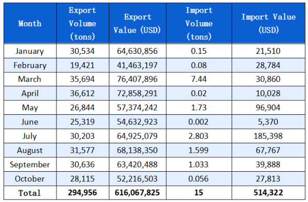 Graphite Electrode Monthly Trade Data Table in 2025.png