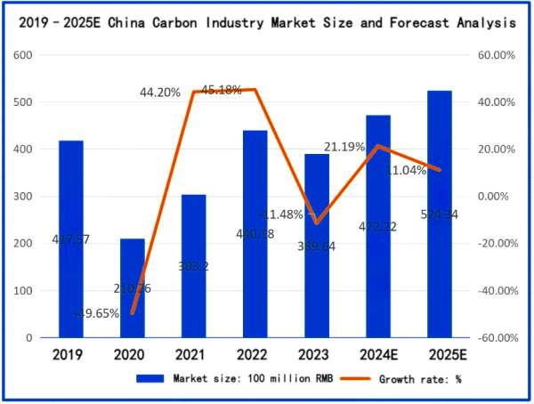 2019–2025E China Carbon Industry Market Size and Forecast Analysis.png