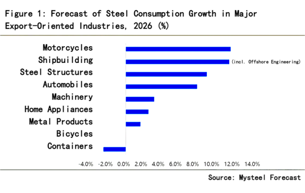 Figure 1 Forecast of Steel Consumption Growth in Major Export-Oriented Industries, 2026.png