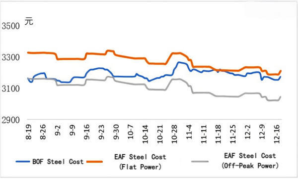 BOF Steel Cost and EAF Steel Cost.png