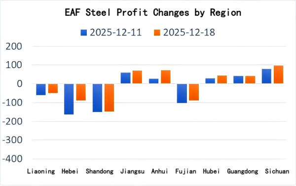 EAF Steel Profit Changes by Region.png