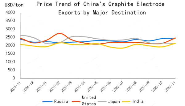 Price Trend of China's Graphite Electrode Exports by Major Destination.png