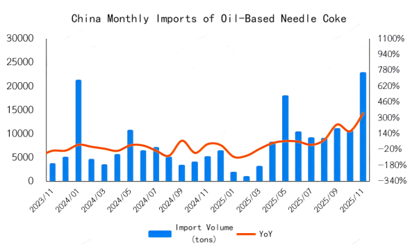 China Monthly Imports of Oil-Based Needle Coke.png