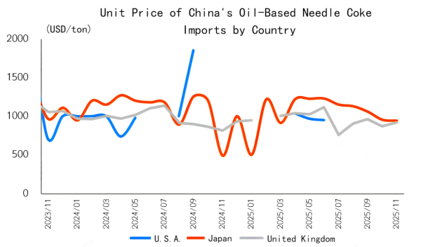 Unit Price of China's Oil-Based Needle Coke Imports by Country.png