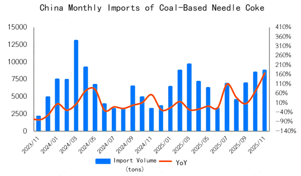 China Monthly Imports of Coal-Based Needle Coke.png